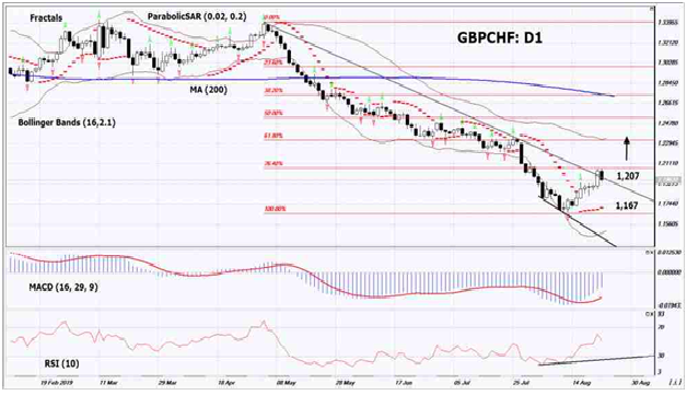 1-Day GBP/CHF