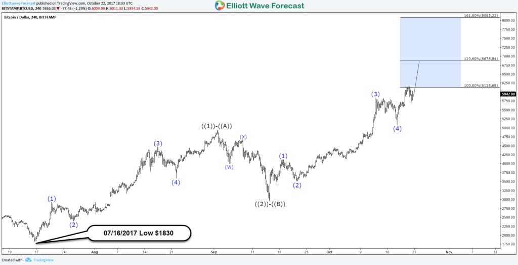 Bitcoin Cycle From July Low