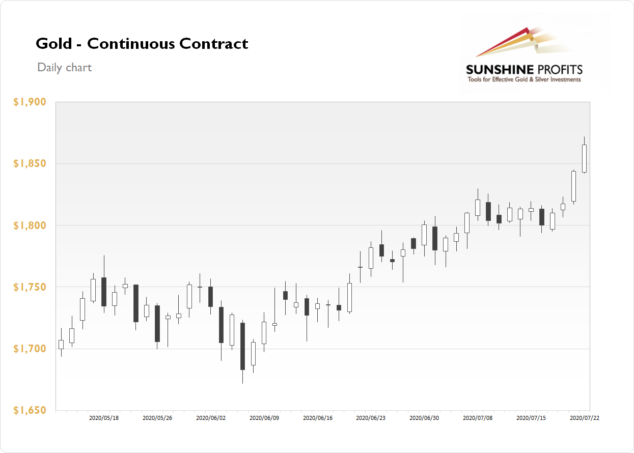 Gold Continuous Contract - Daily Chart