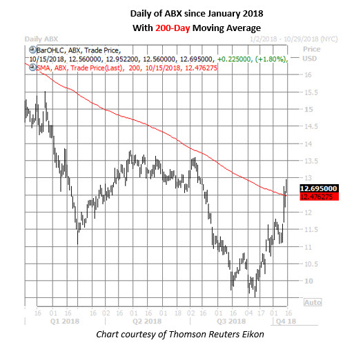 abx stock daily price chart on oct 15