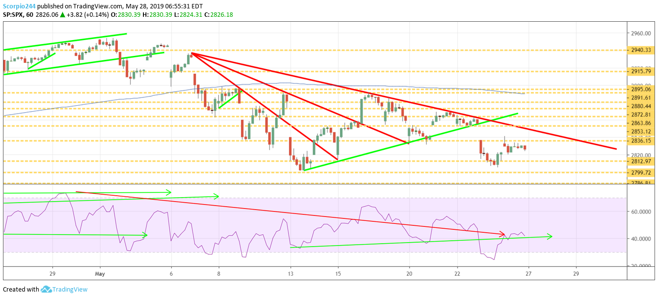 S&P 500, spy