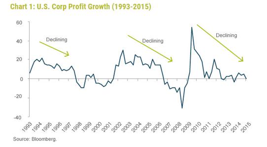 US Corp Profit Growth