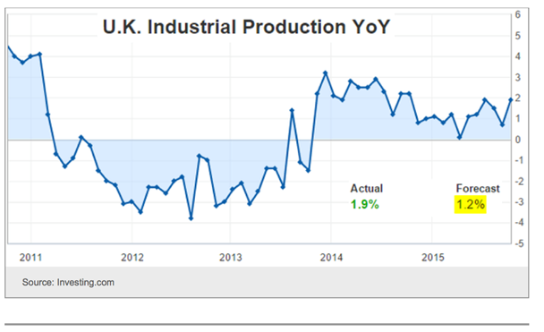 UK Industrial Production Chart
