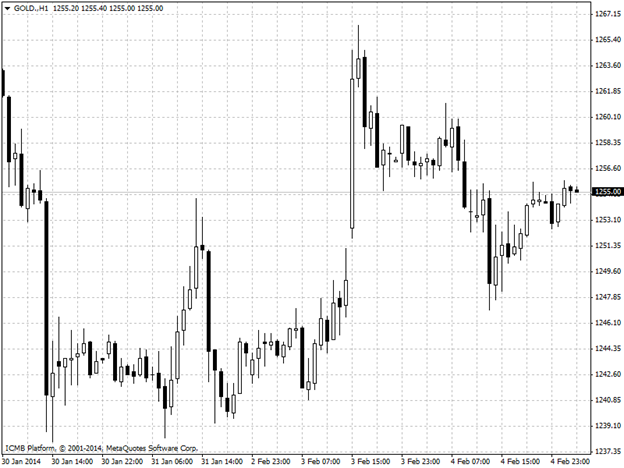 Gold Hour Chart