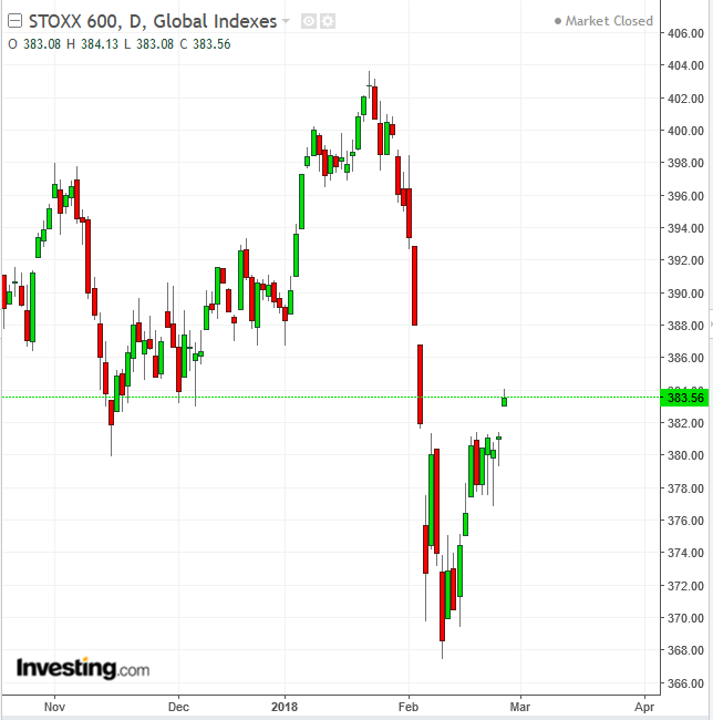 STOXX 600 Daily Chart