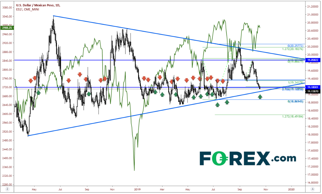 Daily USD/MXN