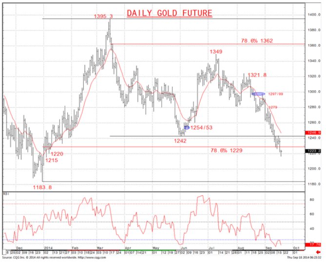 Daily Gold Future Chart
