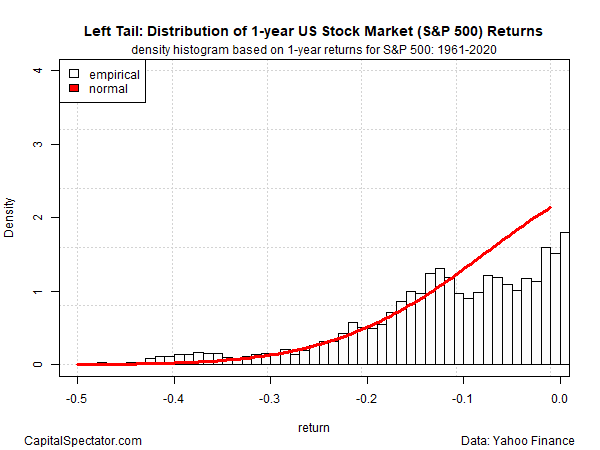 S&P 500 Left Tail - 1 Year Returns