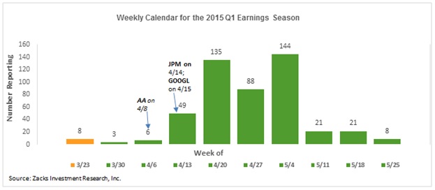 Weekly Calendar for 2015 Q1 Earnings Season