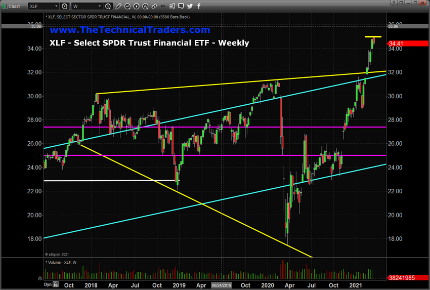 XLF ETF Weekly Chart