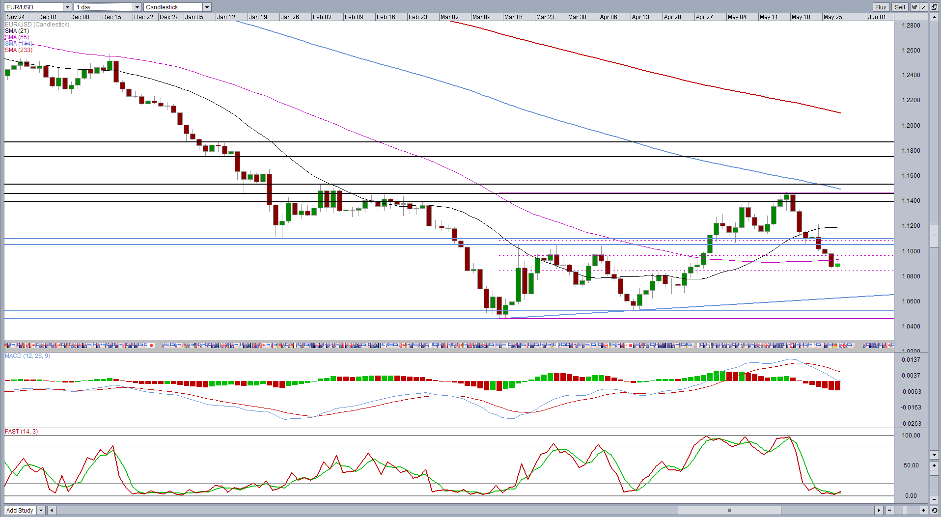 EUR/USD Daily Chart