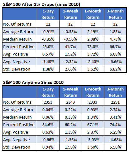 SPX after drop signals vs anytime