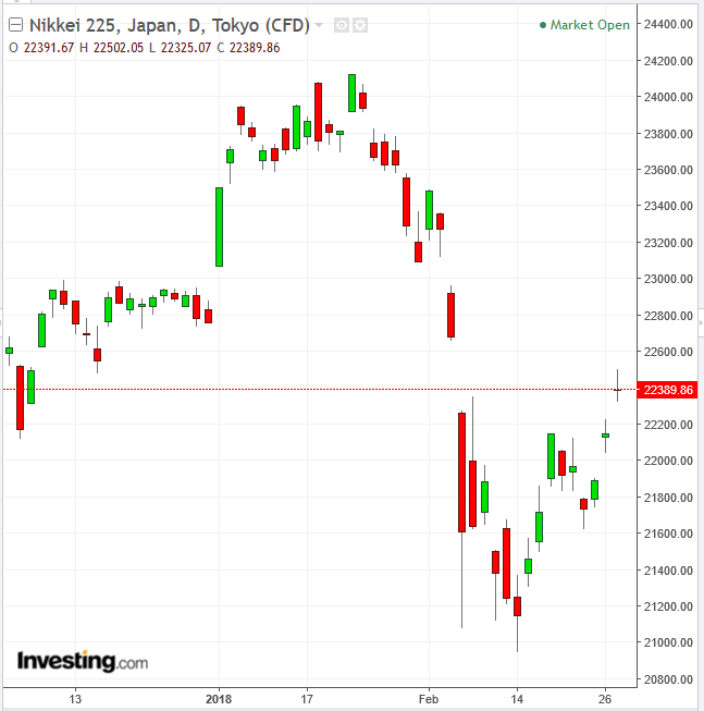 Nikkei 225 Daily Chart