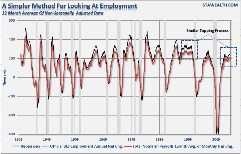 Employment And Seasonal Adjustments