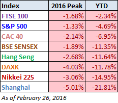 World Markets Performance YTD