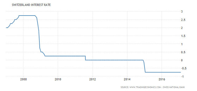 Switzerland Interest Rate