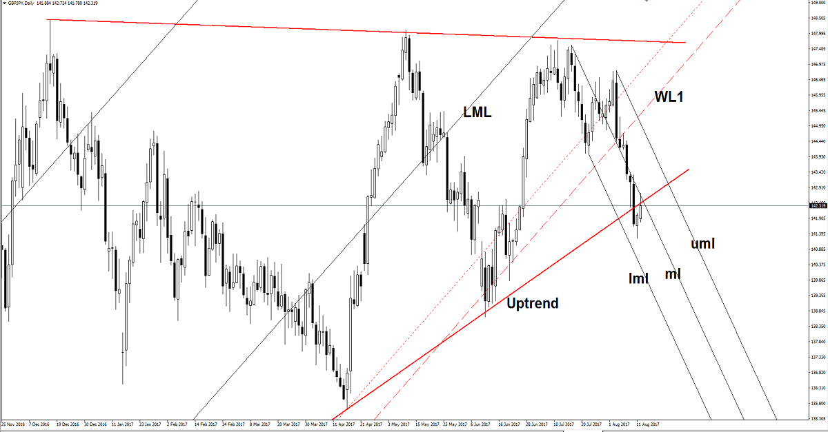 GBP/JPY Daily Chart