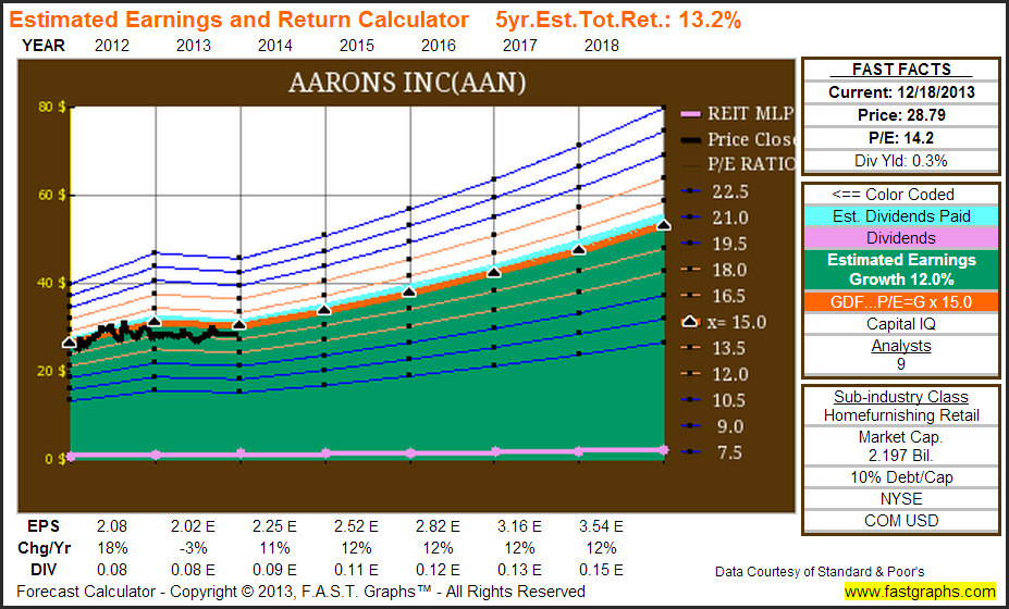 Aaron’s Leases: Here's Why You Should Buy This Stock | Investing.com