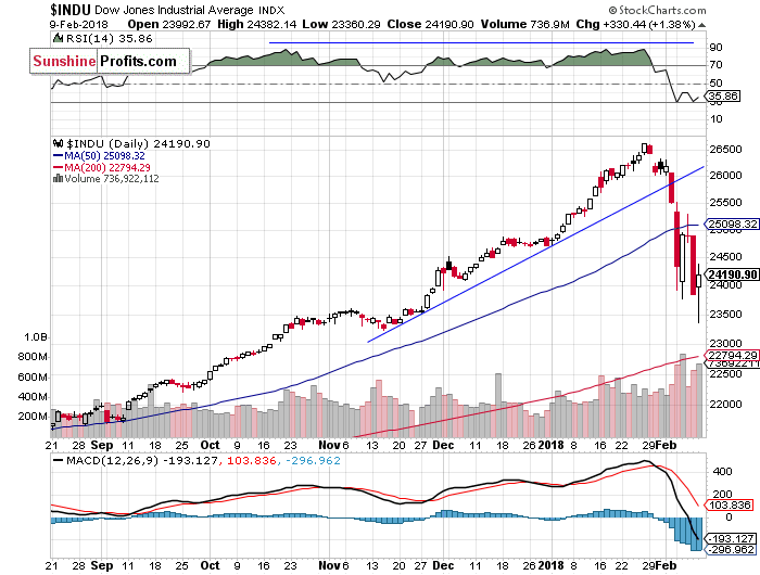 Daily DJIA index chart - DJIA, Blue-Chip Index