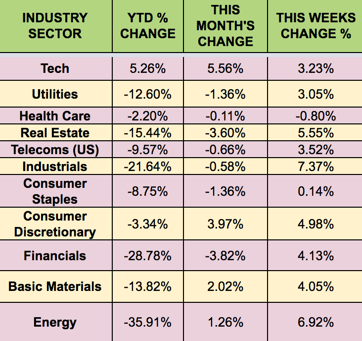 Sectors Weekly Performance