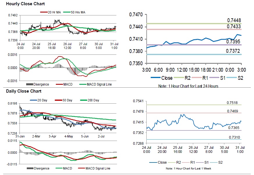 AUDUSD Movement