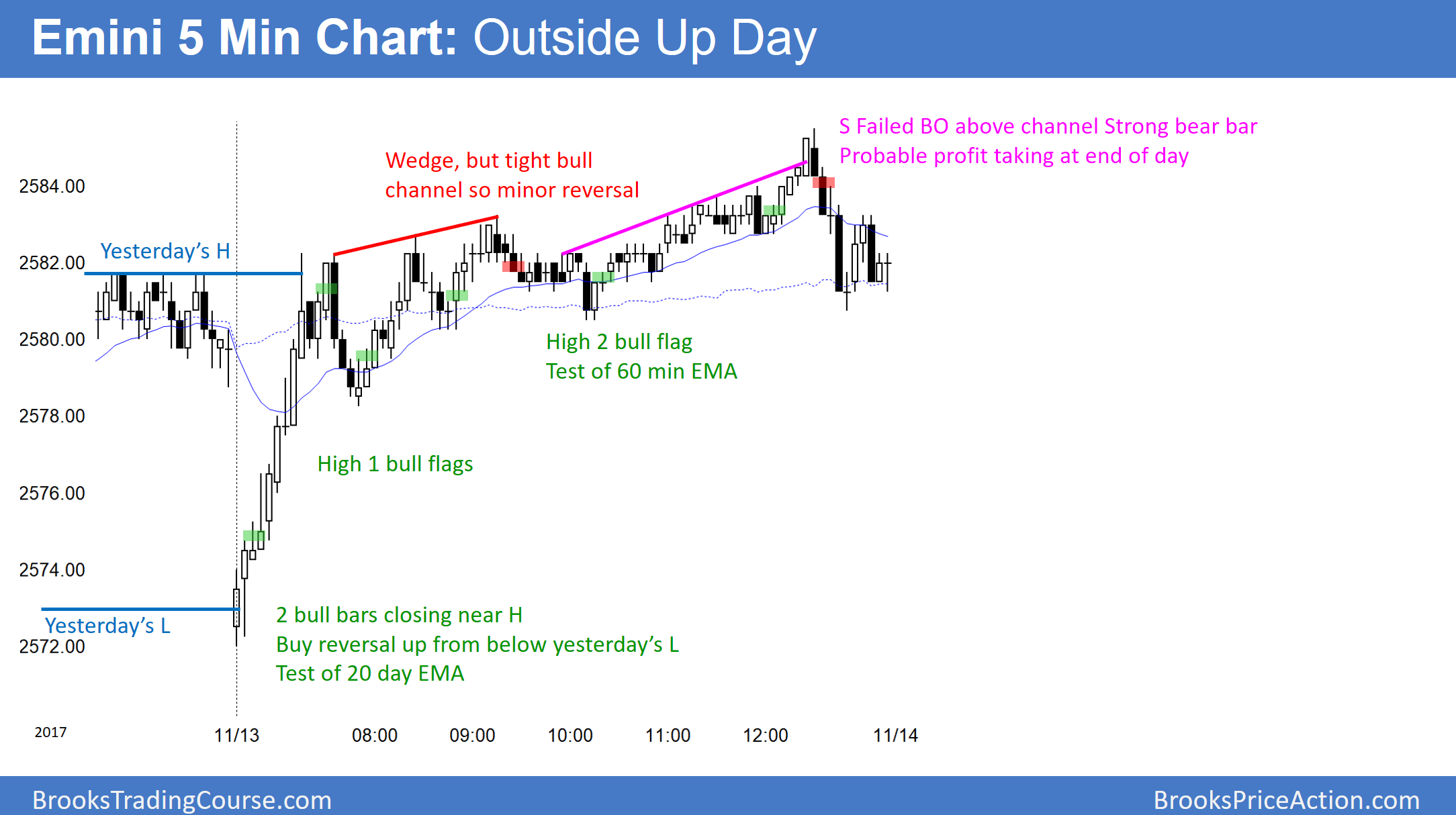 5-Minute Emini S&P 500