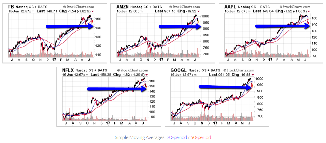 Stock Chart: FB, AMZN, AAPL, NFLX, GOOGL