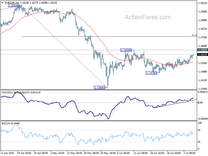 EUR/CHF 4 Hour Chart