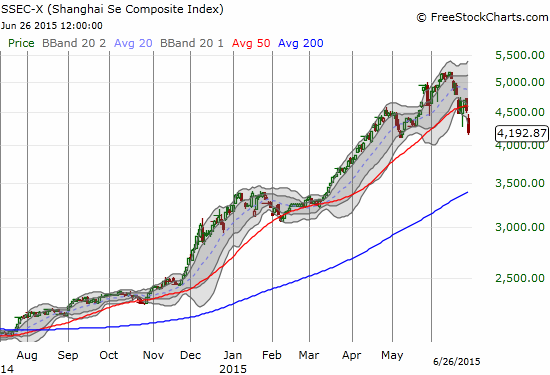 SSEC violently pivots around its 50DMA into a confirmed breakdown