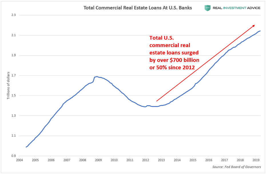 Real Estae Loans At US Banks