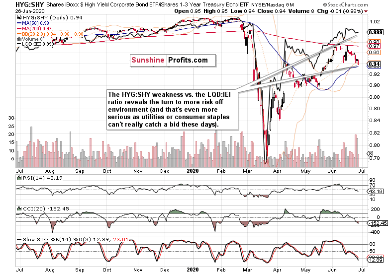 HYG / SHY Daily Chart