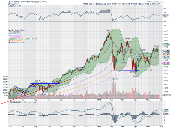 SPY Daily