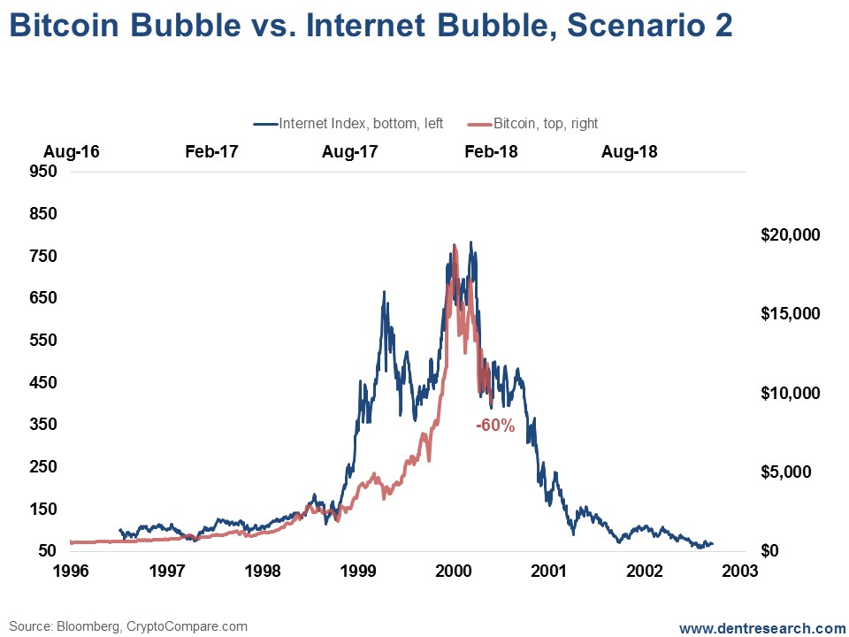 Bitcoin Bubble Vs Internet Bubble Scaenario 2