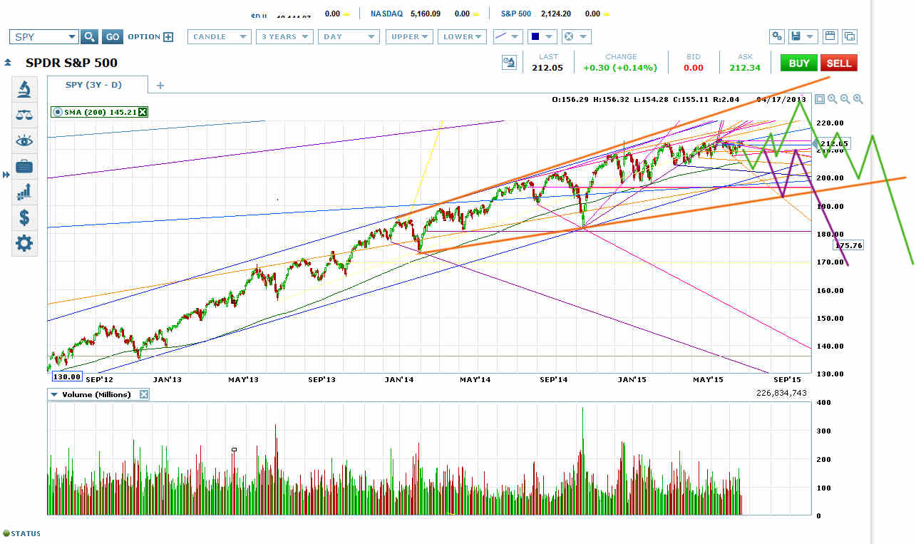 S&P 500 Chart