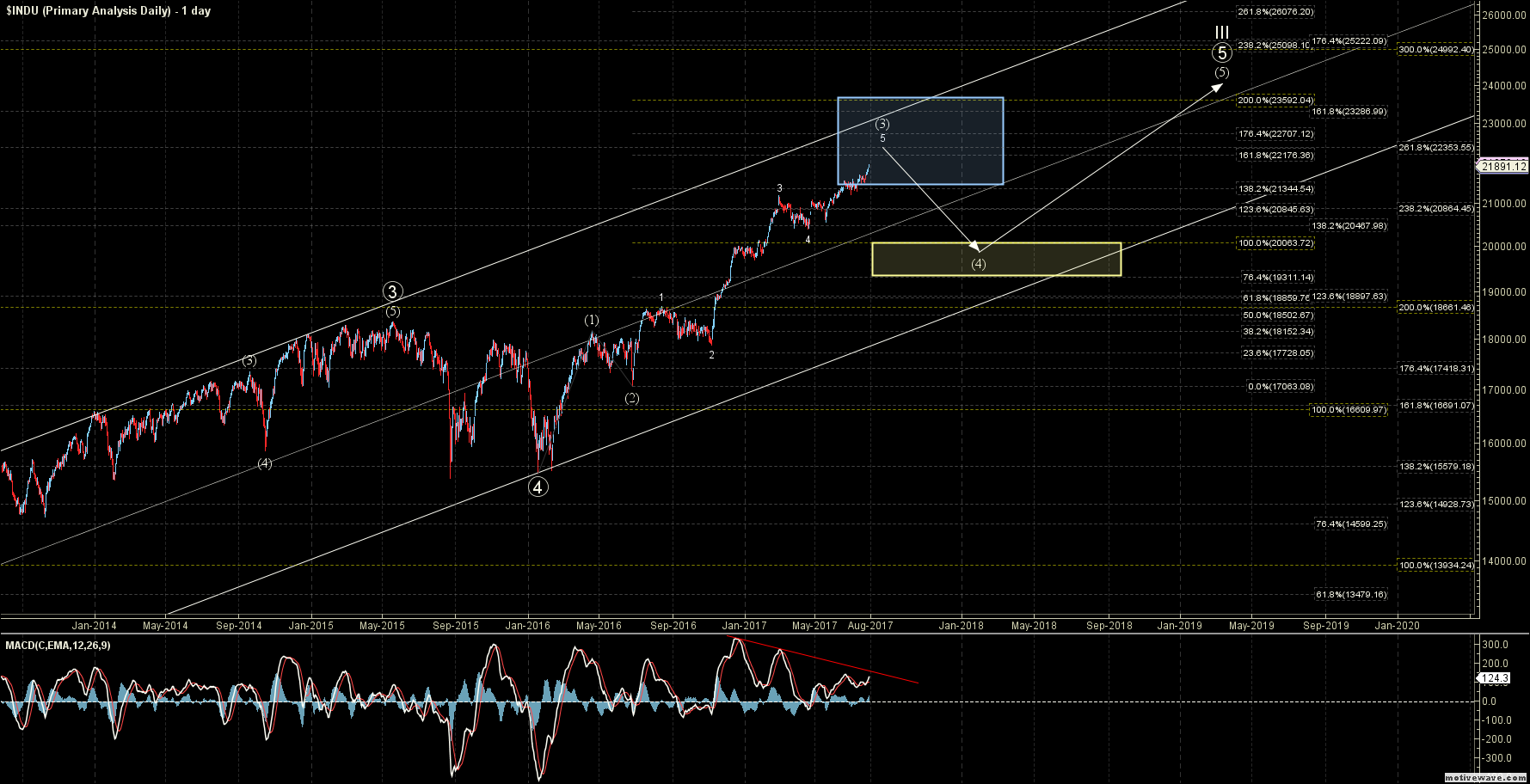 INDU Daily