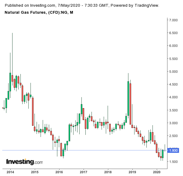 Natural Gas Futures Monthly Chart