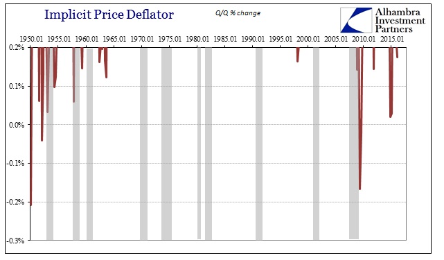 Implicit Price Deflator