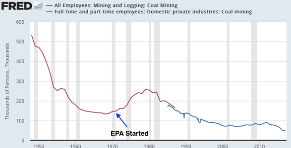 All Employees: Coal Mining vs Full and Part-Time Workers 1950-2017