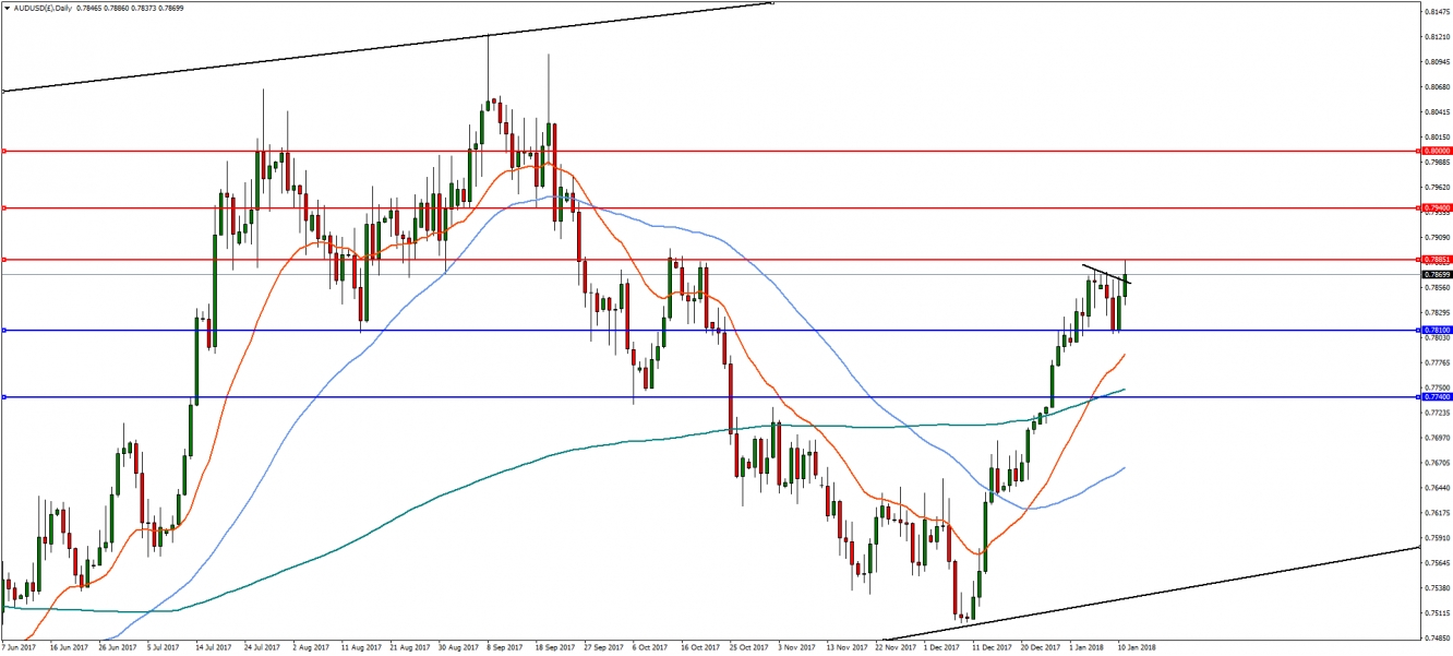 AUDUSD Chart (Daily)