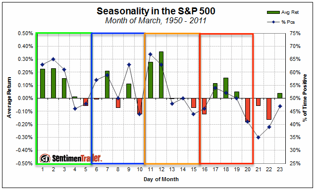 S&P 500 Seasonality: March 1950-2011