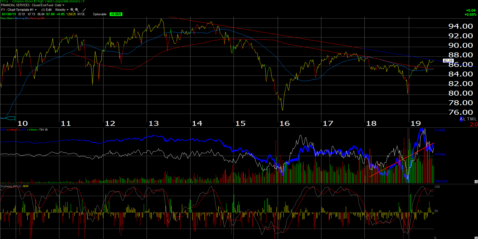 HYG Weekly Chart