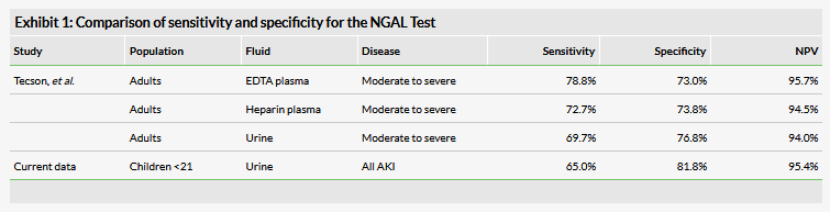 Comparison Of Sensitivity And Specificity For The NGAL Test