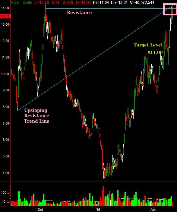 FCX Daily Chart