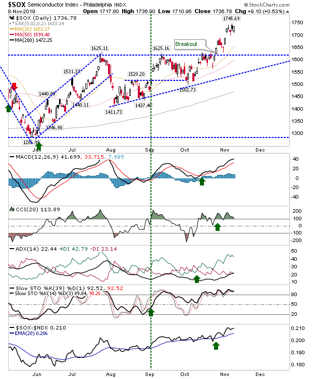 SOX Daily Chart