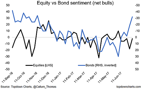 Equity Vs Bond Sentiment Net Bulls