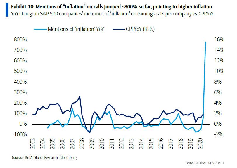 Inflation - CPI YoY Chart