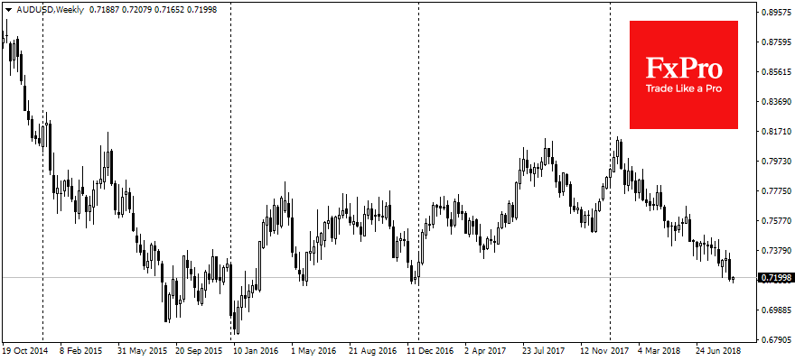 AUDUSD, Weekly