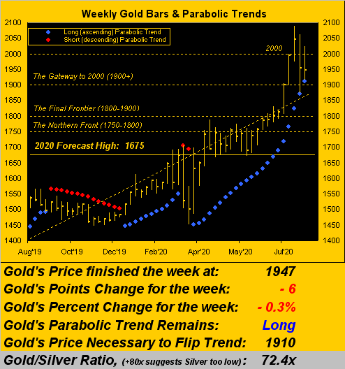 Weekly Gold Bars And Parabolic Trends