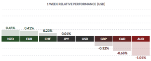 USD 1 Week Relative Performance Chart