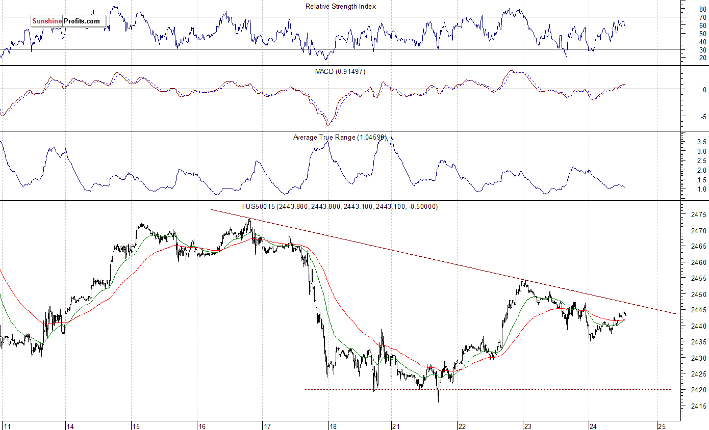 FUS 500 15-Min Chart